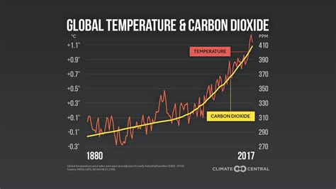 What Is Causing Global Warming?