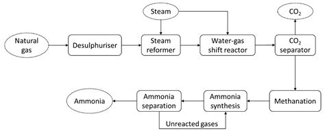 Ammonia Production