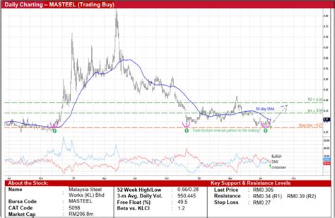 Daily technical highlights – (MASTEEL, LEONFB) - Kenanga Research ...