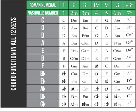 Common Guitar Chord Progressions