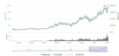 Bitcoin Price LIVE: Bitcoin hits NEW high – will it smash through $8000 ...