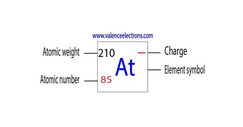 How Many Protons, Neutrons and Electrons Does Astatine Have?