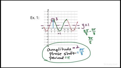 How to determine Amplitude, Period & Phase Shift of a Cosine Function ...