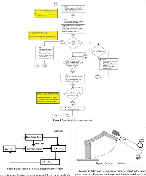 Figure 4 from Robot Manipulator Control Using PLC with Position Based ...