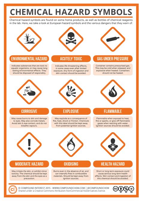 A Guide to Chemical Hazard Symbols | Chemical hazard symbols, Hazard ...