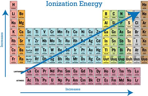 Periodic Trends in Ionization Energy | CK-12 Foundation