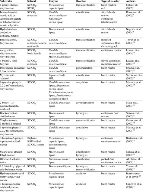 Some examples of enzymatic reactions, performed in SC CO 2 and other ...