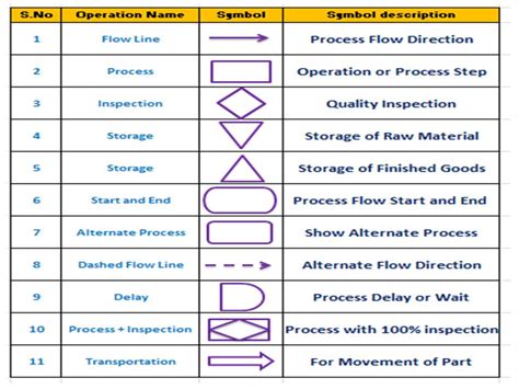 Process Map Symbols Meaning