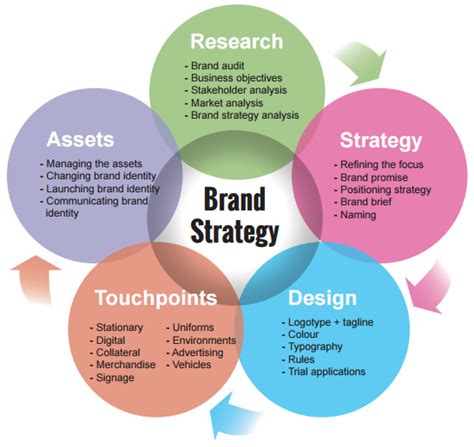 Brand Strategy Development Process - Brand Carve