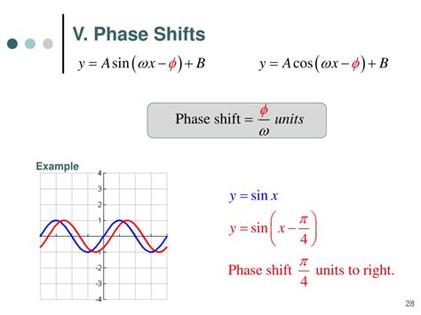 How To Find Phase Shift Of Sine Function - Welcome to my blog