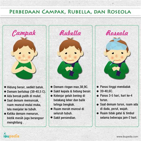 Perbedaan Campak, Rubella, dan Roseola - Ibupedia