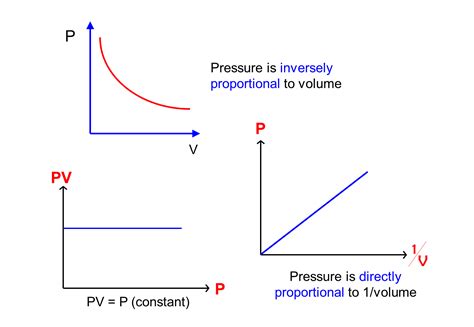 Graph Of Boyle's Law