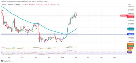 Bitcoin price analysis for 3 February 2023 - Latest News and Insights ...