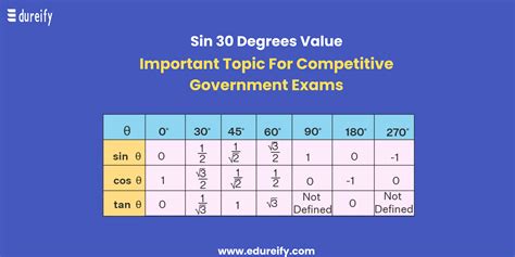 Sin 30 Degrees- Complete Details - Edureify-Blog