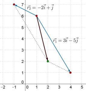 Handling Vectors Specified In The I J Form | Solved Examples | Geometry ...