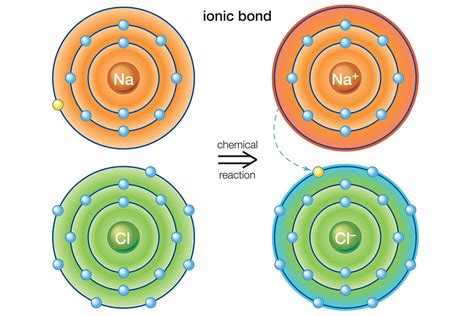 Examples of Ionic Bonds and Ionic Compounds