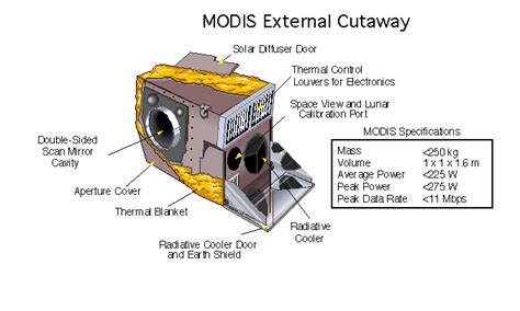 MODIS Calibration General Information | MCST