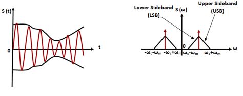 Draw and Describe The Frequency - Domain Representation or Frequency ...