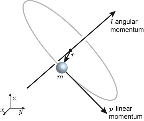 7. Angular momentum — Quantum Chemistry & Spectroscopy documentation