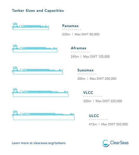 Tanker Sizes and Capacities – Clear Seas