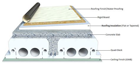 Roof Insulation with Expanded Polystyrene (EPS)