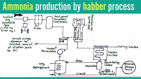 Ammonia production using Habber process flow diagram with detail ...