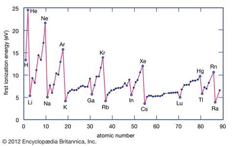 Ionization energy | Definition & Facts | Britannica