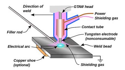 12 Different Types of Welding Processes [The Definitive Guide] - cruxweld