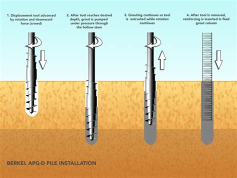 Drilled Displament Piles - Berkel & Company Contractors, Inc.