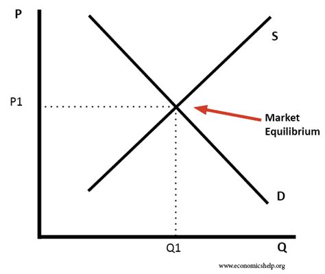 Market equilibrium - Economics Help