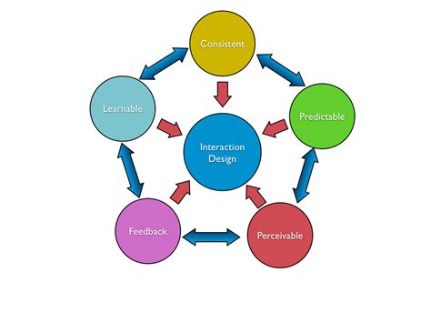 User Interaction Design - VerveSearch