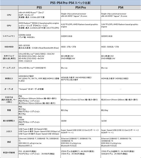 Comparison of PS5, PS4 Pro and PS4 - funglr Games