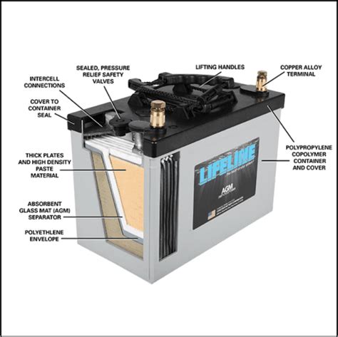 What Is Absorbent Glass Mat (AGM) Technology? - Lifeline Batteries