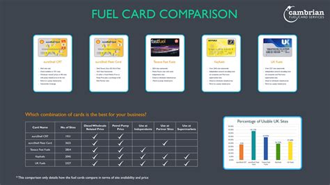 fuel card comparison | Fuel prices, Cards, Uk sites