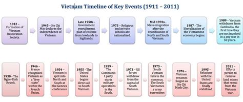 vietnam timeline - Google Search | History timeline, Reunification ...