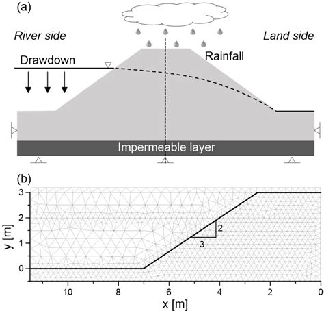 (a) Simplified representation of the levee example. (b) Geometry and ...