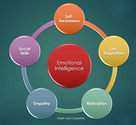 Emotional Intelligence Test | Emotional Quotient Assessment