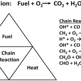 Examples of the five mechanism of fire retardancy. (Modified from ...