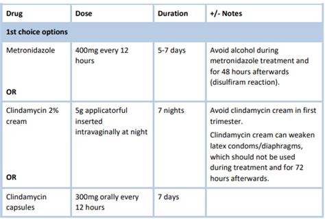 Bacterial Vaginosis Treatment