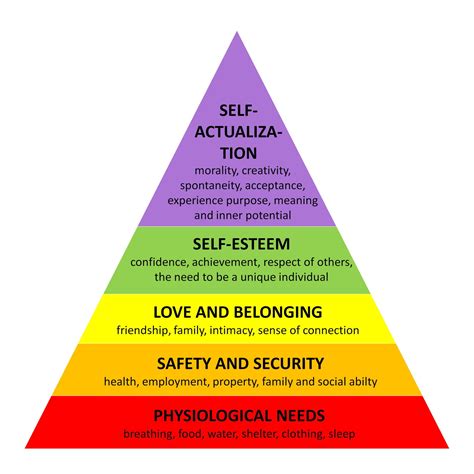 How To Explain Maslow's Hierarchy Of Needs