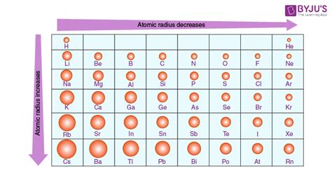 Atomic Radius Periodic Table Trend – Two Birds Home