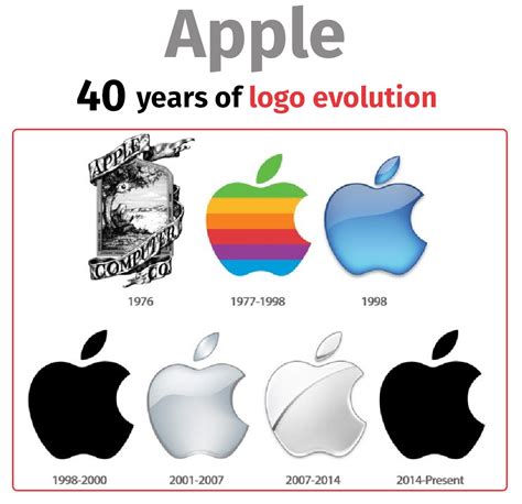 40 Years of Logo Evolution