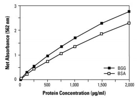 Pierce BCA Protein Assay Kit - Thermo Fisher Scientific