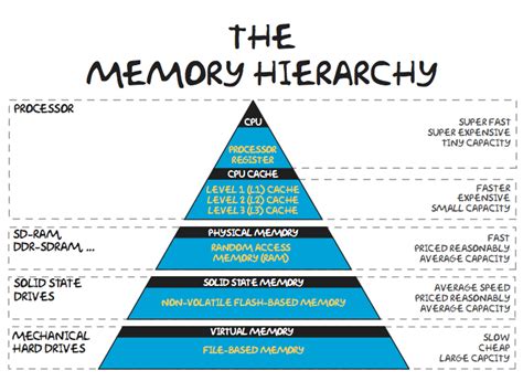 6.5. Memory Hierarchy — Welcome To CS