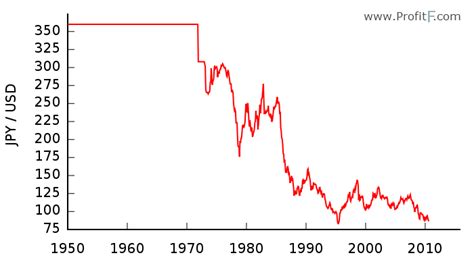 Dollar Vs Yen Chart: A Visual Reference of Charts | Chart Master