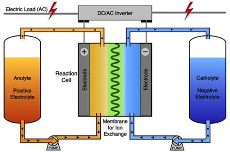 Imergy's vanadium flow batteries in Australia - Solar Choice