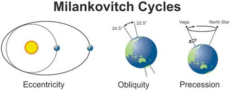 Adrian CTMA: Ciclo de Milankovitch