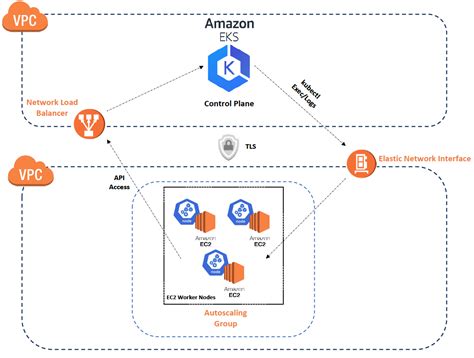 GitHub - sokube/aws-eks: This project provides several methods to ...