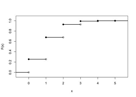 Lesson 11 Cumulative Distribution Functions | Introduction to Probability