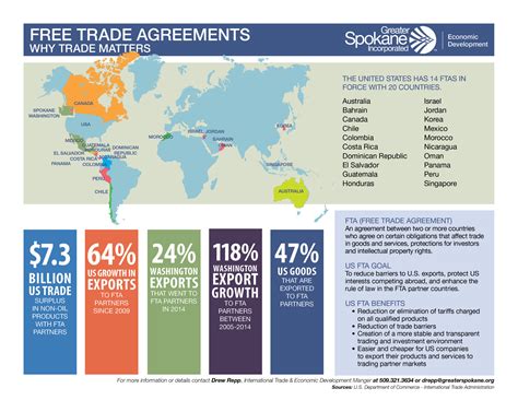 Why Trade Matters: Free Trade Agreements - Greater Spokane Inc.